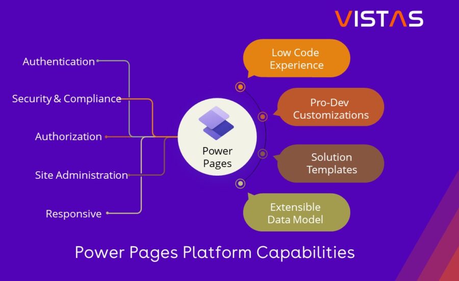 Microsoft Power Pages Platform Capabilities