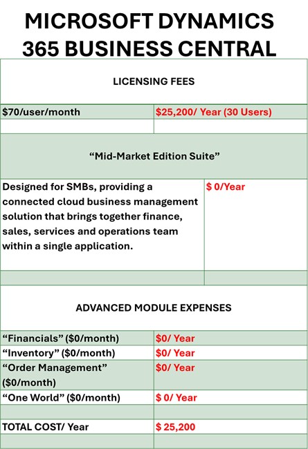 Why is Microsoft Dynamics 365 Business Central better and cheaper than Netsuite?