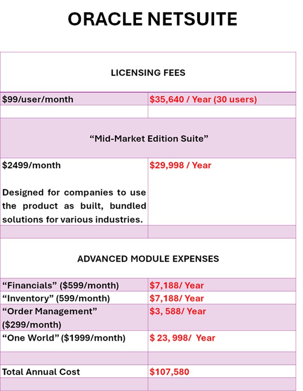 Why is Microsoft Dynamics 365 Business Central better and cheaper than Netsuite?