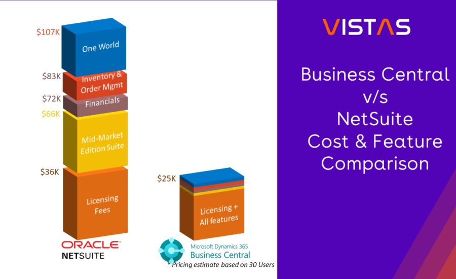 Why is Microsoft Dynamics 365 Business Central better and cheaper than Netsuite?