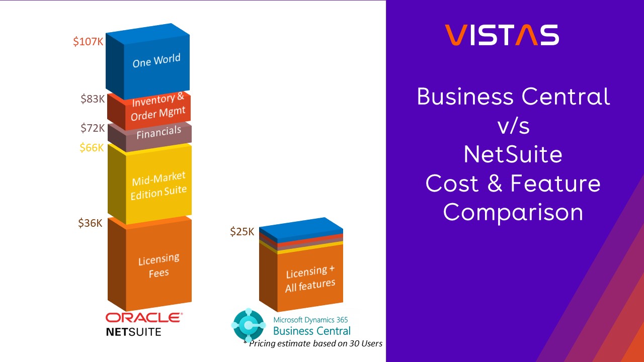 Why is Microsoft Dynamics 365 Business Central better and cheaper than Netsuite?