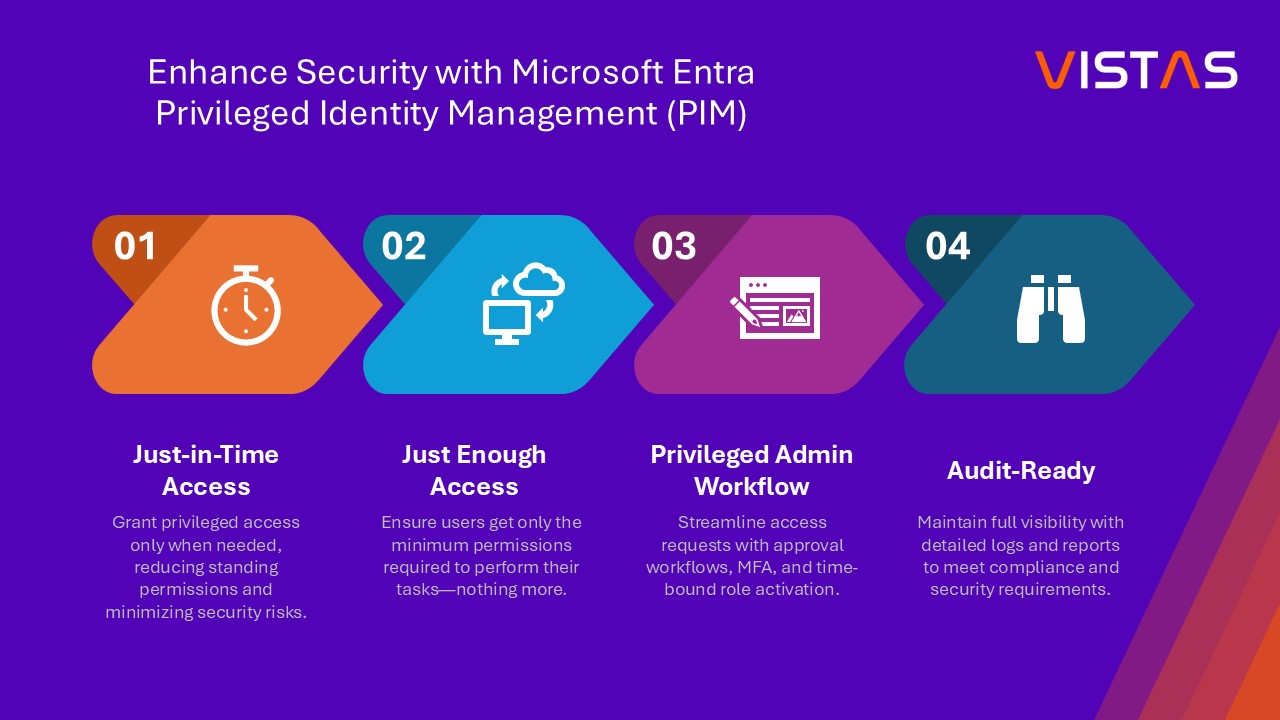 Strengthening Identity Security with Microsoft Entra Privileged Identity Management (PIM)