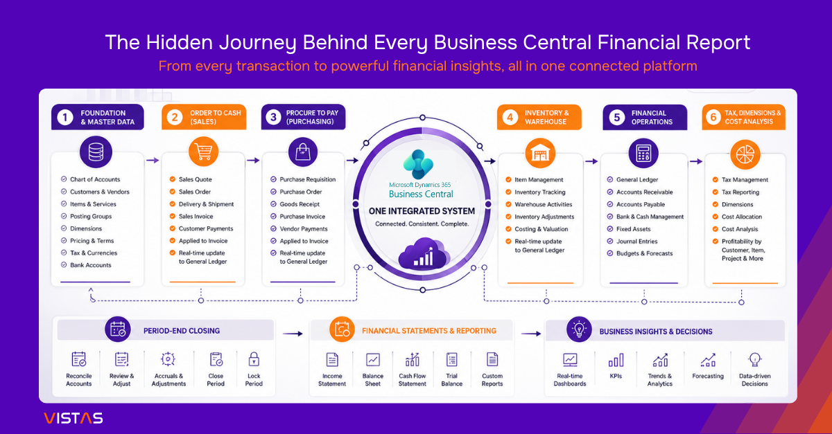 The Hidden Journey Behind Every Business Central Financial Report